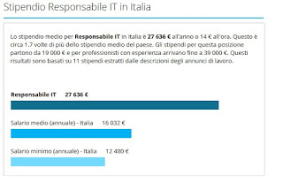 Salary_Manager_IT Gerente de TI