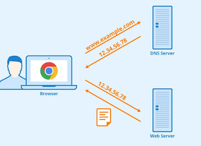 servidores DNS