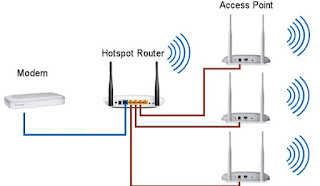 Punto de acceso wifi Puntos de acceso