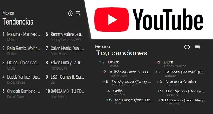 canciones mas populares y videos mas vistos en youtube y spotify charts