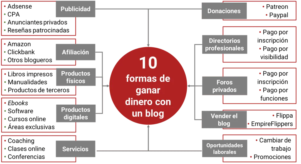 como ganar dinero con un blog y convertirlo en trabajo