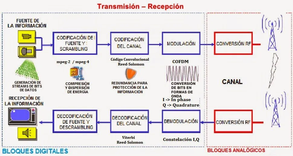 transmision digital terrestre como encontrar canales hd y mejorar la recepcion